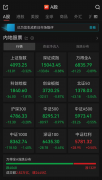 深证成指跌0.8